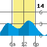 Tide chart for Threemile Slough entrance, San Joaquin River Delta, California on 2022/02/14