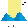 Tide chart for Threemile Slough entrance, San Joaquin River Delta, California on 2022/02/17