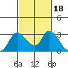 Tide chart for Threemile Slough entrance, San Joaquin River Delta, California on 2022/02/18
