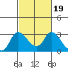 Tide chart for Threemile Slough entrance, San Joaquin River Delta, California on 2022/02/19