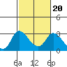 Tide chart for Threemile Slough entrance, San Joaquin River Delta, California on 2022/02/20