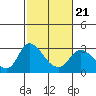 Tide chart for Threemile Slough entrance, San Joaquin River Delta, California on 2022/02/21