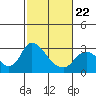 Tide chart for Threemile Slough entrance, San Joaquin River Delta, California on 2022/02/22
