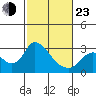 Tide chart for Threemile Slough entrance, San Joaquin River Delta, California on 2022/02/23