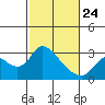Tide chart for Threemile Slough entrance, San Joaquin River Delta, California on 2022/02/24