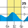 Tide chart for Threemile Slough entrance, San Joaquin River Delta, California on 2022/02/25