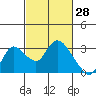 Tide chart for Threemile Slough entrance, San Joaquin River Delta, California on 2022/02/28