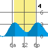 Tide chart for Threemile Slough entrance, San Joaquin River Delta, California on 2022/02/4