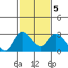 Tide chart for Threemile Slough entrance, San Joaquin River Delta, California on 2022/02/5