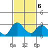 Tide chart for Threemile Slough entrance, San Joaquin River Delta, California on 2022/02/6