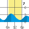 Tide chart for Threemile Slough entrance, San Joaquin River Delta, California on 2022/02/7