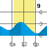 Tide chart for Threemile Slough entrance, San Joaquin River Delta, California on 2022/02/9