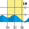 Tide chart for Threemile Slough entrance, San Joaquin River Delta, California on 2022/04/10