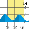 Tide chart for Threemile Slough entrance, San Joaquin River Delta, California on 2022/04/14