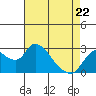 Tide chart for Threemile Slough entrance, San Joaquin River Delta, California on 2022/04/22