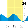 Tide chart for Threemile Slough entrance, San Joaquin River Delta, California on 2022/04/24