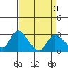 Tide chart for Threemile Slough entrance, San Joaquin River Delta, California on 2022/04/3