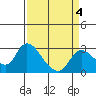 Tide chart for Threemile Slough entrance, San Joaquin River Delta, California on 2022/04/4