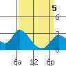 Tide chart for Threemile Slough entrance, San Joaquin River Delta, California on 2022/04/5