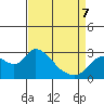 Tide chart for Threemile Slough entrance, San Joaquin River Delta, California on 2022/04/7