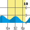 Tide chart for Threemile Slough entrance, San Joaquin River Delta, California on 2022/05/10