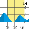 Tide chart for Threemile Slough entrance, San Joaquin River Delta, California on 2022/05/14