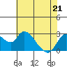 Tide chart for Threemile Slough entrance, San Joaquin River Delta, California on 2022/05/21