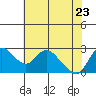 Tide chart for Threemile Slough entrance, San Joaquin River Delta, California on 2022/05/23