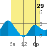 Tide chart for Threemile Slough entrance, San Joaquin River Delta, California on 2022/05/29