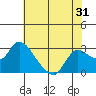 Tide chart for Threemile Slough entrance, San Joaquin River Delta, California on 2022/05/31
