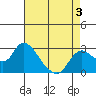 Tide chart for Threemile Slough entrance, San Joaquin River Delta, California on 2022/05/3