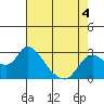 Tide chart for Threemile Slough entrance, San Joaquin River Delta, California on 2022/05/4