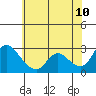 Tide chart for Threemile Slough entrance, San Joaquin River Delta, California on 2022/06/10