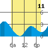 Tide chart for Threemile Slough entrance, San Joaquin River Delta, California on 2022/06/11