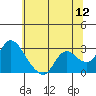 Tide chart for Threemile Slough entrance, San Joaquin River Delta, California on 2022/06/12