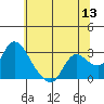 Tide chart for Threemile Slough entrance, San Joaquin River Delta, California on 2022/06/13