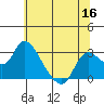 Tide chart for Threemile Slough entrance, San Joaquin River Delta, California on 2022/06/16