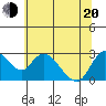 Tide chart for Threemile Slough entrance, San Joaquin River Delta, California on 2022/06/20