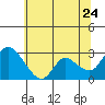 Tide chart for Threemile Slough entrance, San Joaquin River Delta, California on 2022/06/24