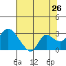 Tide chart for Threemile Slough entrance, San Joaquin River Delta, California on 2022/06/26