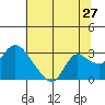Tide chart for Threemile Slough entrance, San Joaquin River Delta, California on 2022/06/27
