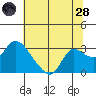 Tide chart for Threemile Slough entrance, San Joaquin River Delta, California on 2022/06/28