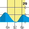 Tide chart for Threemile Slough entrance, San Joaquin River Delta, California on 2022/06/29