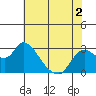 Tide chart for Threemile Slough entrance, San Joaquin River Delta, California on 2022/06/2