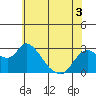Tide chart for Threemile Slough entrance, San Joaquin River Delta, California on 2022/06/3
