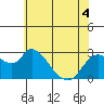 Tide chart for Threemile Slough entrance, San Joaquin River Delta, California on 2022/06/4