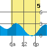 Tide chart for Threemile Slough entrance, San Joaquin River Delta, California on 2022/06/5
