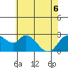 Tide chart for Threemile Slough entrance, San Joaquin River Delta, California on 2022/06/6