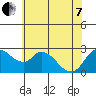 Tide chart for Threemile Slough entrance, San Joaquin River Delta, California on 2022/06/7