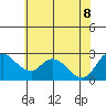 Tide chart for Threemile Slough entrance, San Joaquin River Delta, California on 2022/06/8